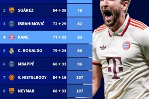 新世纪最快达成参与100球纪录榜：内马尔73场居首，凯恩83场第四