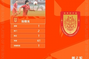 竞技宝官网-第2轮中甲联赛最佳球员：重庆铜梁龙阮奇龙当选